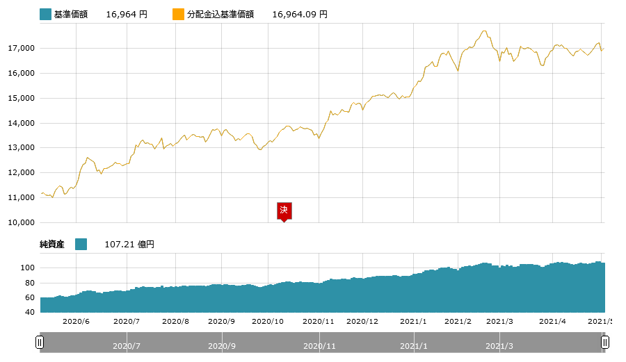 たわらノーロード新興国株式チャート